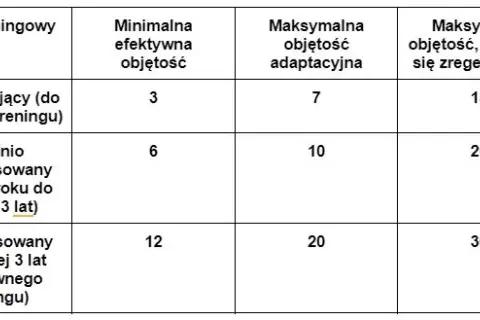 Ile serii na trening? Dopasuj objętość do celu i progresu